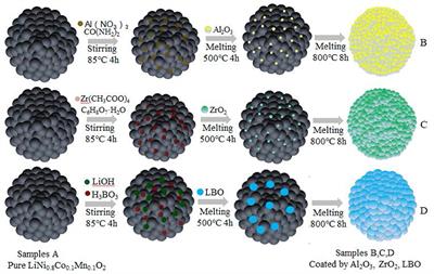 Surface-Coated LiNi0.8Co0.1Mn0.1O2 (NCM811) Cathode Materials by Al2O3, ZrO2, and Li2O-2B2O3 Thin-Layers for Improving the Performance of Lithium Ion Batteries